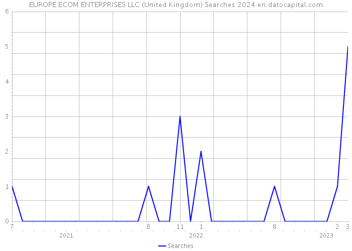 EUROPE ECOM ENTERPRISES LLC (United Kingdom) Searches 2024 