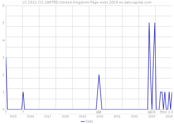 LG 2012 CO. LIMITED (United Kingdom) Page visits 2024 