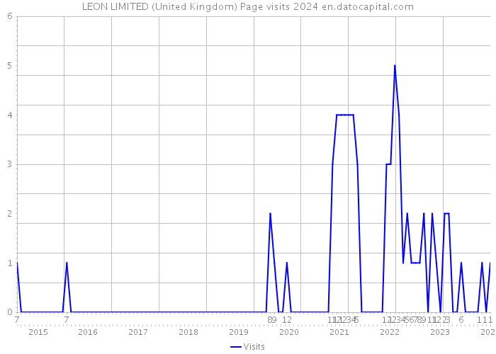 LEON LIMITED (United Kingdom) Page visits 2024 