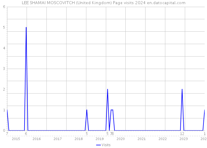 LEE SHAMAI MOSCOVITCH (United Kingdom) Page visits 2024 