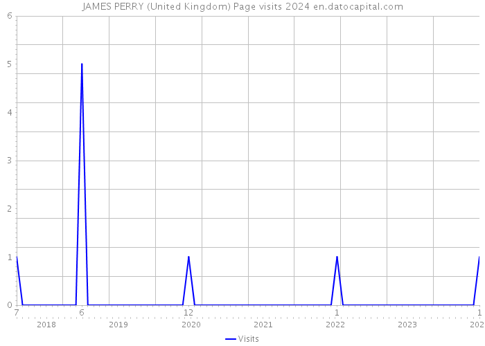 JAMES PERRY (United Kingdom) Page visits 2024 