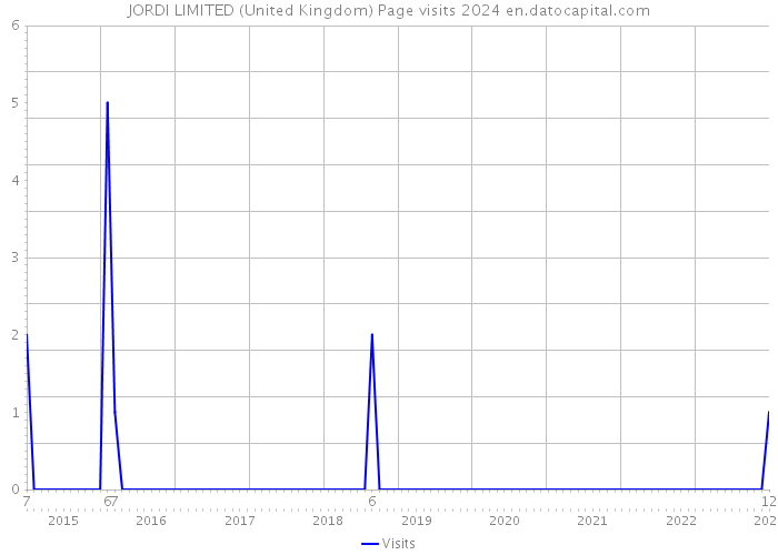 JORDI LIMITED (United Kingdom) Page visits 2024 