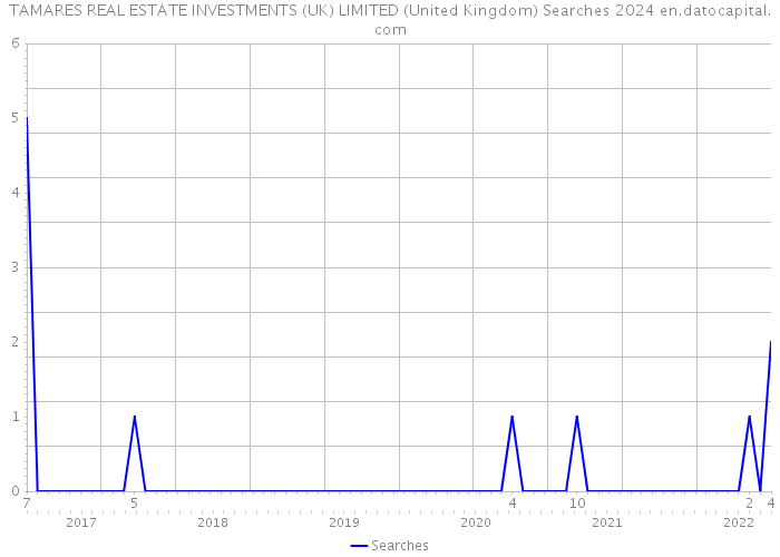 TAMARES REAL ESTATE INVESTMENTS (UK) LIMITED (United Kingdom) Searches 2024 