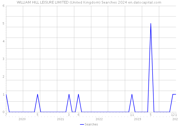 WILLIAM HILL LEISURE LIMITED (United Kingdom) Searches 2024 