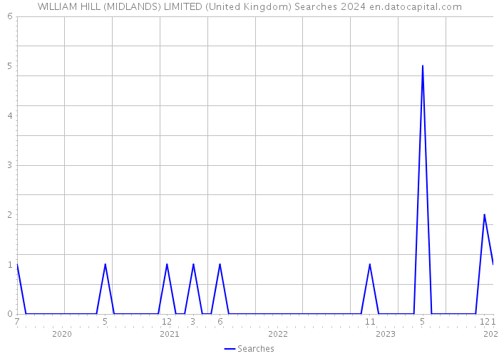 WILLIAM HILL (MIDLANDS) LIMITED (United Kingdom) Searches 2024 