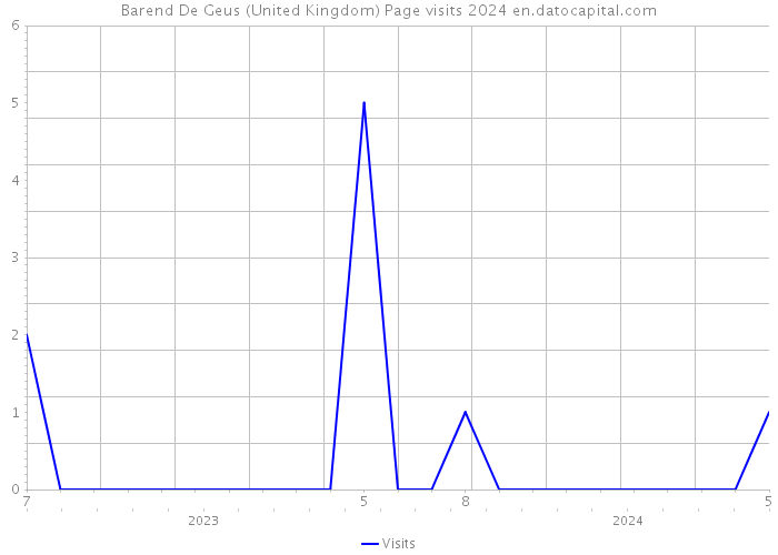 Barend De Geus (United Kingdom) Page visits 2024 