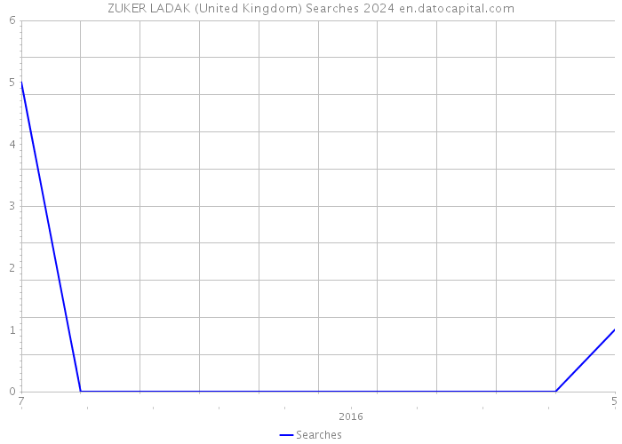 ZUKER LADAK (United Kingdom) Searches 2024 