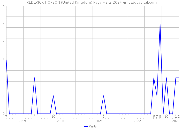 FREDERICK HOPSON (United Kingdom) Page visits 2024 
