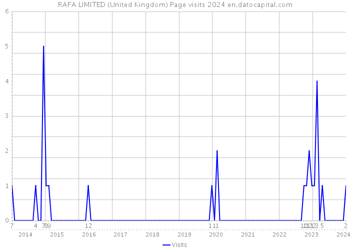 RAFA LIMITED (United Kingdom) Page visits 2024 