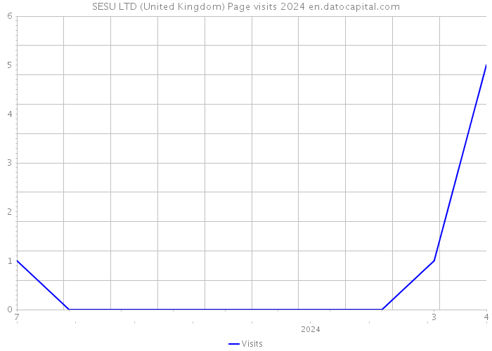 SESU LTD (United Kingdom) Page visits 2024 
