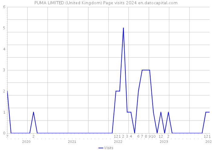 PUMA LIMITED (United Kingdom) Page visits 2024 