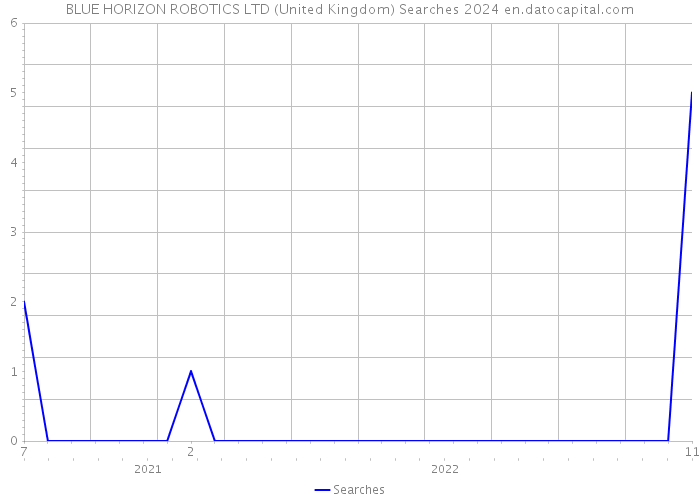 BLUE HORIZON ROBOTICS LTD (United Kingdom) Searches 2024 