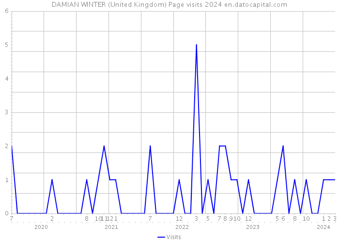 DAMIAN WINTER (United Kingdom) Page visits 2024 