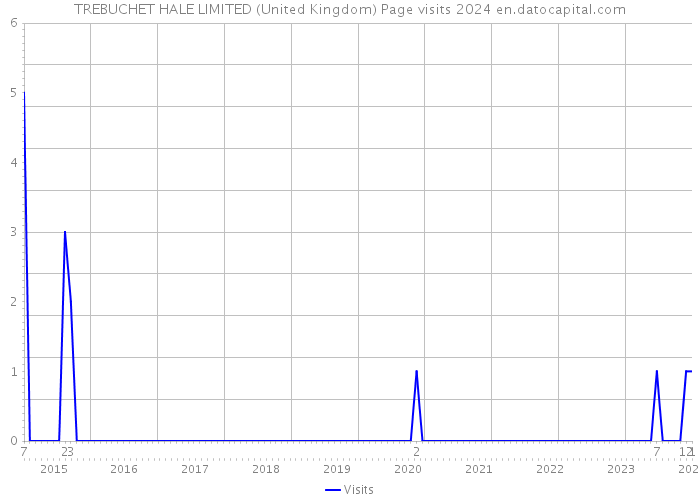 TREBUCHET HALE LIMITED (United Kingdom) Page visits 2024 