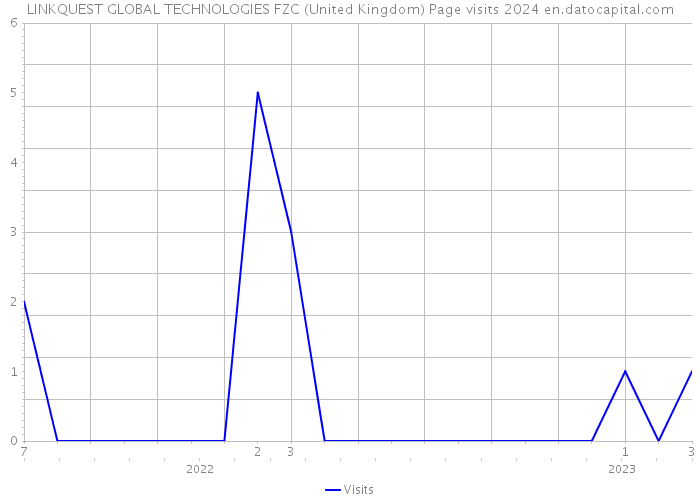 LINKQUEST GLOBAL TECHNOLOGIES FZC (United Kingdom) Page visits 2024 