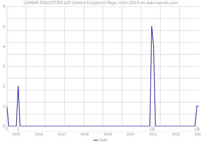 QAMAR SOLICITORS LLP (United Kingdom) Page visits 2024 