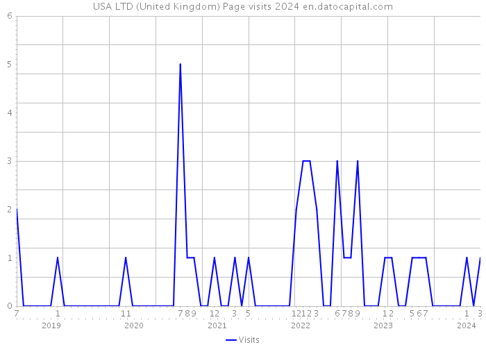 USA LTD (United Kingdom) Page visits 2024 
