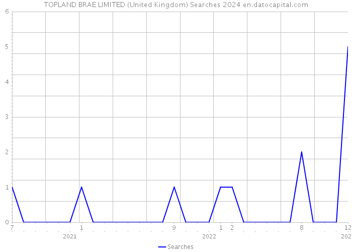 TOPLAND BRAE LIMITED (United Kingdom) Searches 2024 