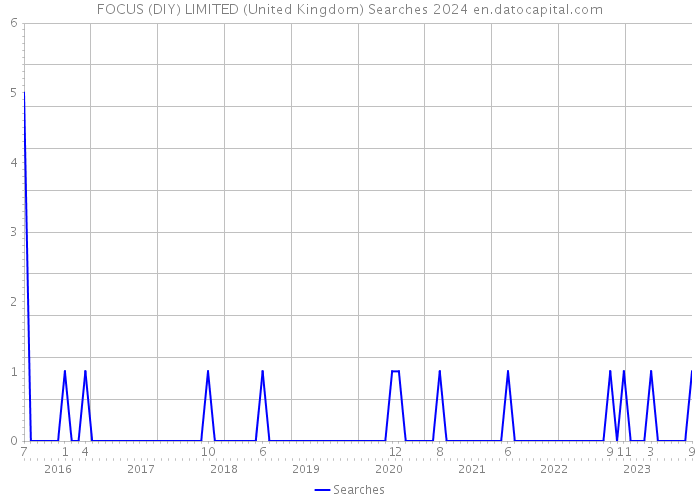 FOCUS (DIY) LIMITED (United Kingdom) Searches 2024 
