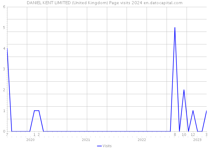 DANIEL KENT LIMITED (United Kingdom) Page visits 2024 