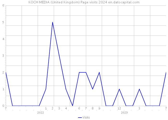 KOCH MEDIA (United Kingdom) Page visits 2024 