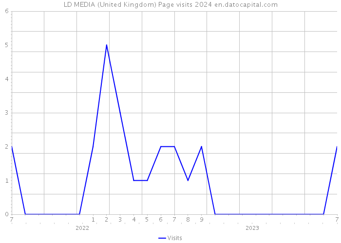 LD MEDIA (United Kingdom) Page visits 2024 
