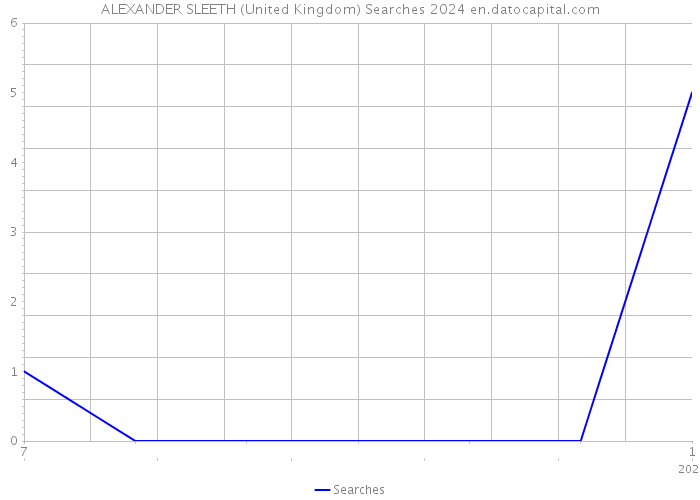 ALEXANDER SLEETH (United Kingdom) Searches 2024 