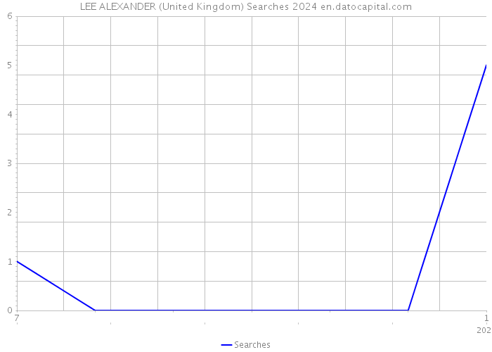 LEE ALEXANDER (United Kingdom) Searches 2024 