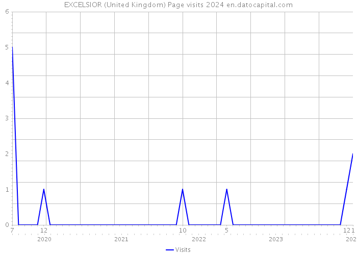EXCELSIOR (United Kingdom) Page visits 2024 