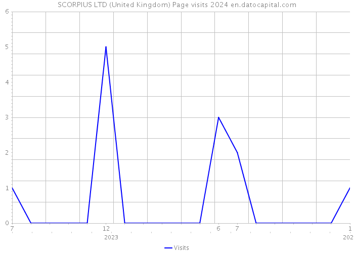 SCORPIUS LTD (United Kingdom) Page visits 2024 