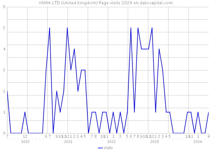 VAMA LTD (United Kingdom) Page visits 2024 