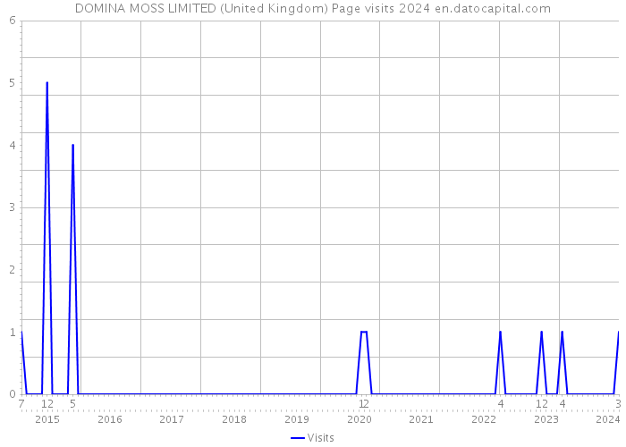 DOMINA MOSS LIMITED (United Kingdom) Page visits 2024 