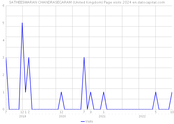 SATHEESWARAN CHANDRASEGARAM (United Kingdom) Page visits 2024 