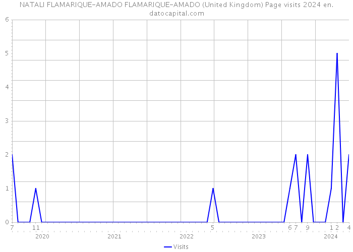 NATALI FLAMARIQUE-AMADO FLAMARIQUE-AMADO (United Kingdom) Page visits 2024 