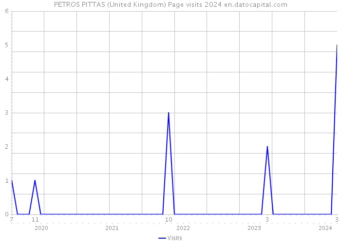 PETROS PITTAS (United Kingdom) Page visits 2024 