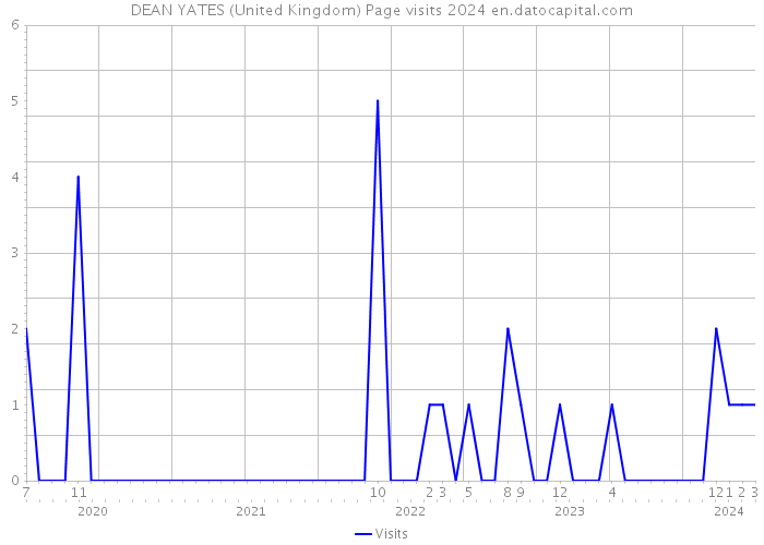 DEAN YATES (United Kingdom) Page visits 2024 