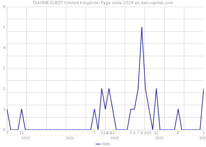 DIANNE GUEST (United Kingdom) Page visits 2024 