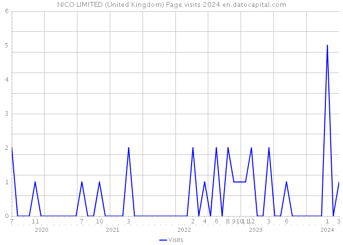 NICO LIMITED (United Kingdom) Page visits 2024 
