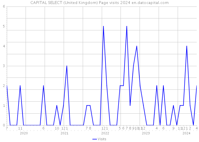 CAPITAL SELECT (United Kingdom) Page visits 2024 