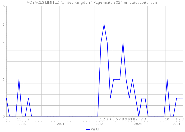 VOYAGES LIMITED (United Kingdom) Page visits 2024 