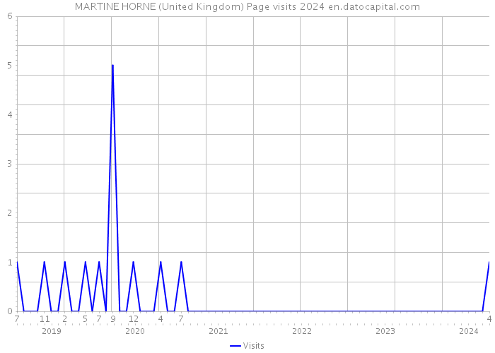 MARTINE HORNE (United Kingdom) Page visits 2024 