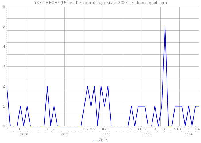 YKE DE BOER (United Kingdom) Page visits 2024 