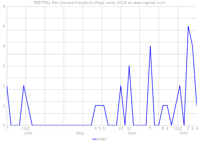 PERTPAL RAI (United Kingdom) Page visits 2024 