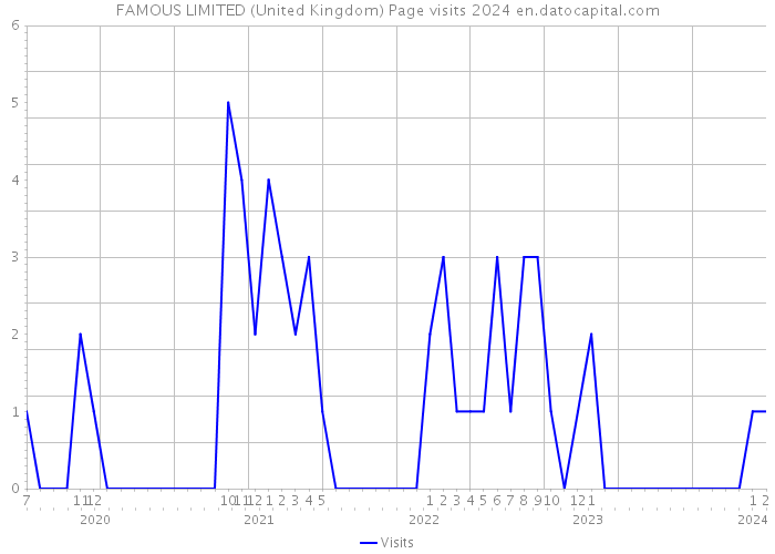 FAMOUS LIMITED (United Kingdom) Page visits 2024 