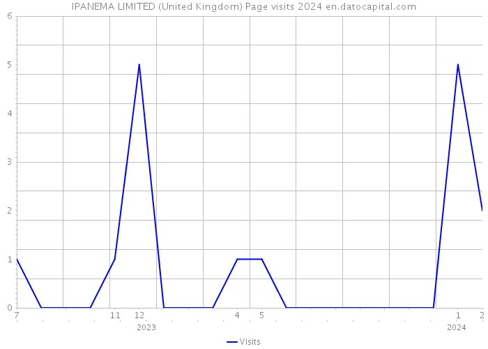 IPANEMA LIMITED (United Kingdom) Page visits 2024 