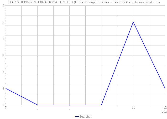STAR SHIPPING INTERNATIONAL LIMITED (United Kingdom) Searches 2024 