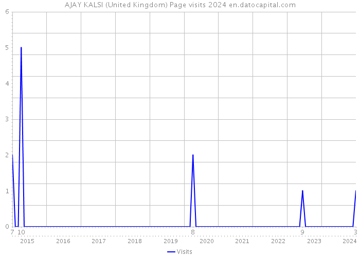 AJAY KALSI (United Kingdom) Page visits 2024 