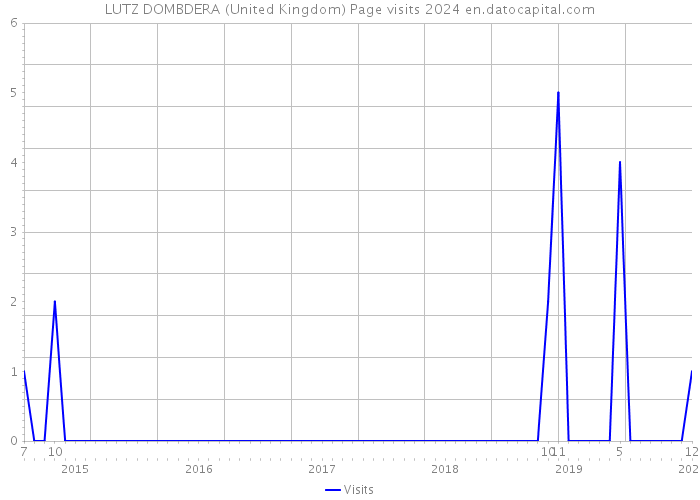 LUTZ DOMBDERA (United Kingdom) Page visits 2024 