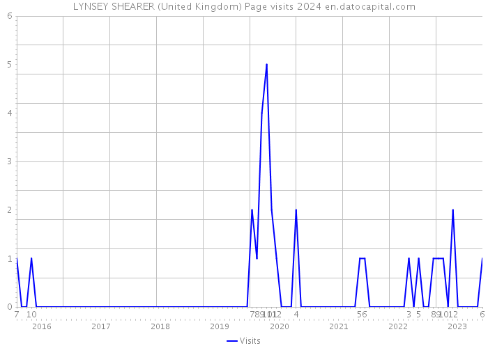 LYNSEY SHEARER (United Kingdom) Page visits 2024 