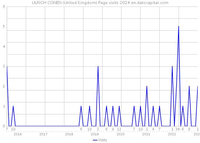 ULRICH CONEN (United Kingdom) Page visits 2024 